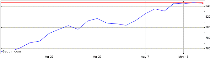 1 Month Wpp Share Price Chart
