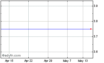 1 Month Woodburne Sq Chart