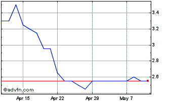 1 Month Westminster Chart