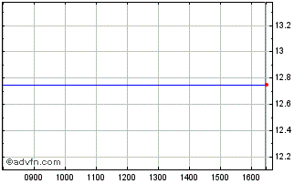 Intraday Wessex Chart