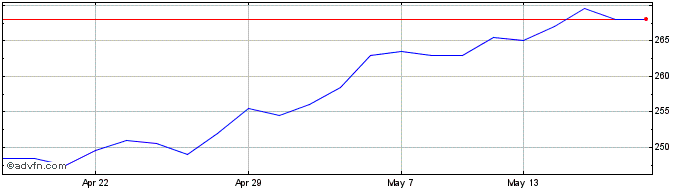 1 Month Witan Investment Share Price Chart