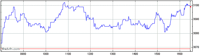Intraday Whitbread Share Price Chart for 24/4/2024