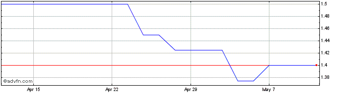 1 Month Westmount Energy Share Price Chart