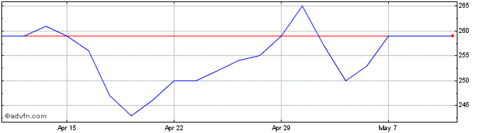1 Month Xps Pensions Share Price Chart