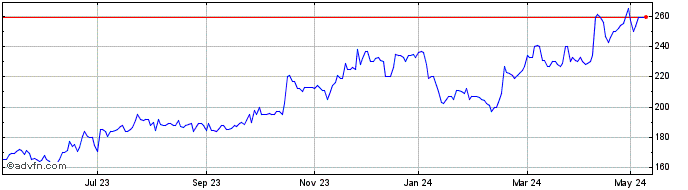 1 Year Xps Pensions Share Price Chart