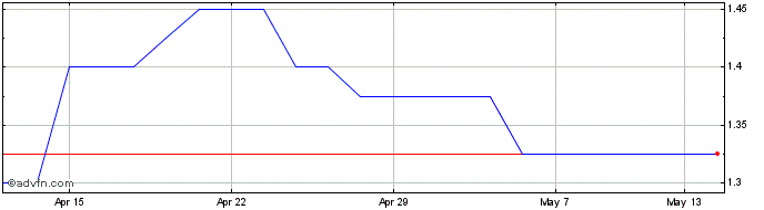 1 Month Xeros Technology Share Price Chart
