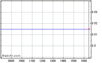 Intraday Yourgene Health Chart