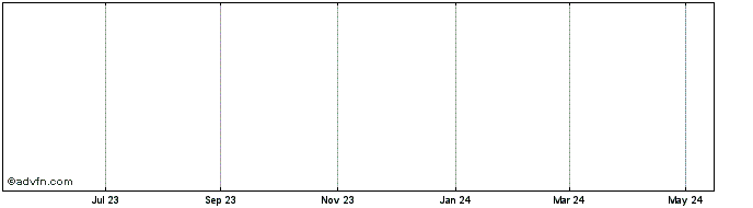 1 Year YM Bio.'b'ser1 Share Price Chart