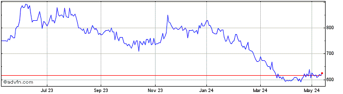 1 Year Young & Co's Brewery Plc... Share Price Chart