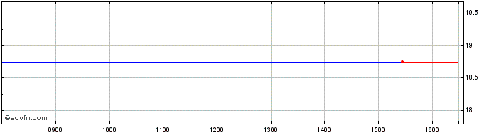 Intraday Yolo Leisure And Technol... Share Price Chart for 02/5/2024