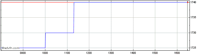 Intraday Yu Share Price Chart for 20/4/2024