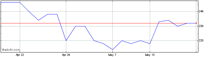 1 Month Zegona Communications Share Price Chart