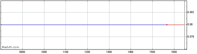 Intraday Zyzygy Share Price Chart for 26/4/2024