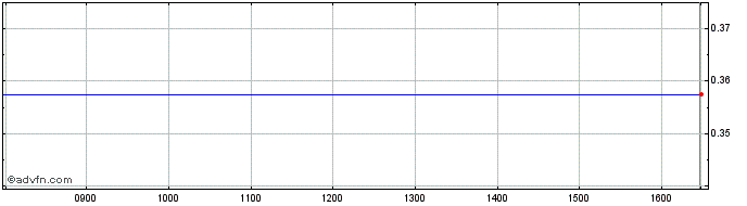 Intraday Snoozebox Share Price Chart for 24/4/2024