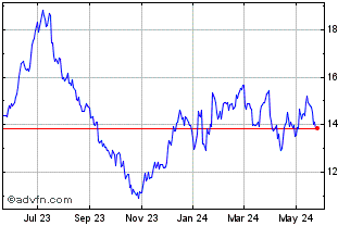1 Year American Airlines Chart