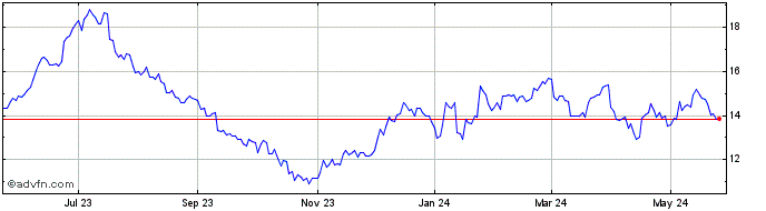 1 Year American Airlines Share Price Chart