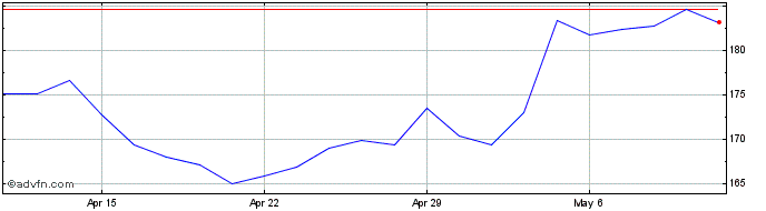 1 Month Apple Share Price Chart