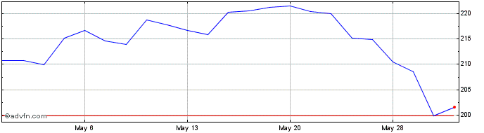 1 Month Autodesk Share Price Chart
