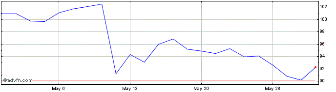 1 Month Akamai Technologies Share Price Chart