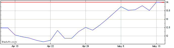 1 Month American Superconductor Share Price Chart