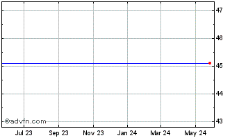 1 Year Asb Bancorp, Inc. Chart