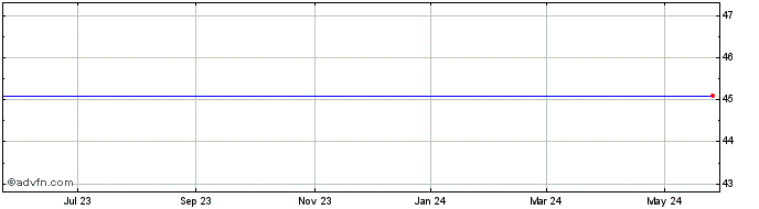 1 Year Asb Bancorp, Inc. Share Price Chart