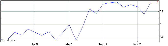 1 Month Amtech Systems Share Price Chart