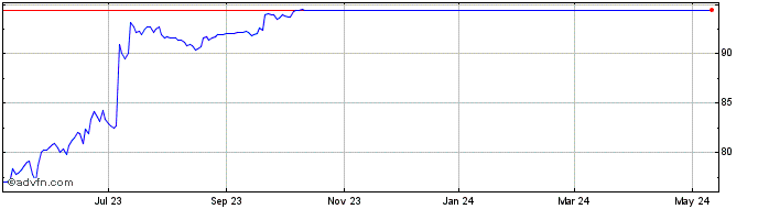 1 Year Activision Blizzard Share Price Chart