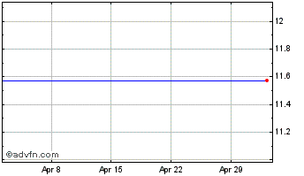 1 Month BlackBerry Ltd. Chart