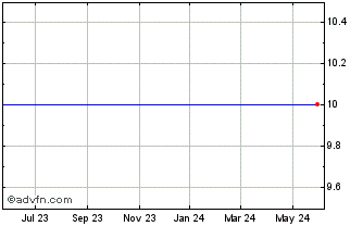 1 Year Bmp Sunstone Corp. (MM) Chart