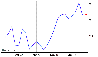 1 Month Xtrackers California Mun... Chart