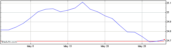 1 Month Xtrackers California Mun...  Price Chart