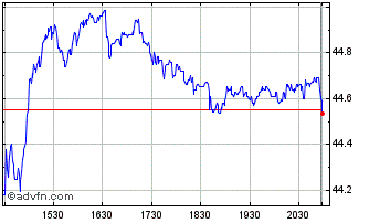 Intraday Carlyle Chart