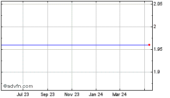 1 Year Celsion Chart