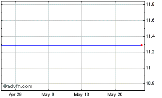 1 Month Coastal Contacts - Ordinary Shares (MM) Chart