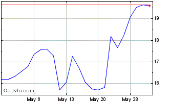 1 Month Canadian Solar Chart