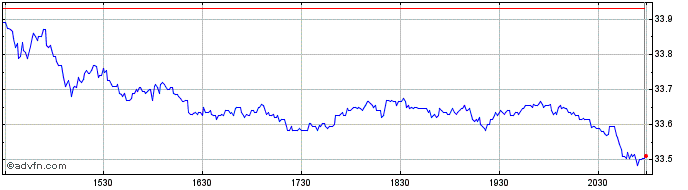 Intraday CSX Share Price Chart for 28/4/2024