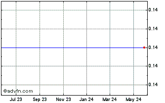 1 Year Labopharm Inc. (MM) Chart