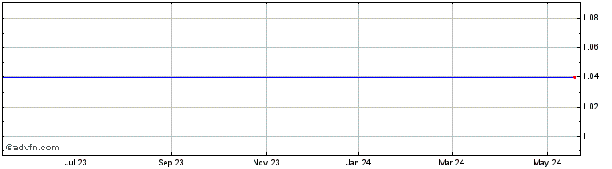 1 Year Dynasil Corp of America Share Price Chart
