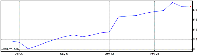 1 Month Ericsson  Price Chart