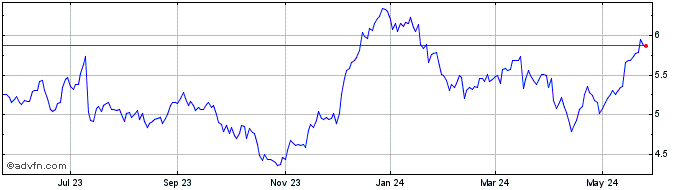 1 Year Ericsson  Price Chart