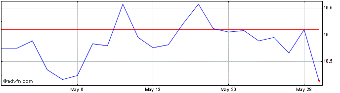 1 Month FARO Technologies Share Price Chart