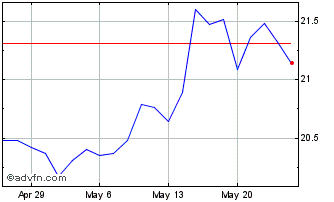1 Month First Financial Northwest Chart