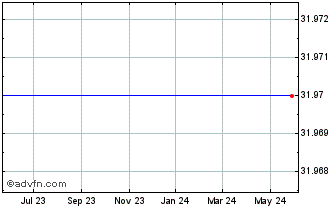 1 Year Fujifilm Holdings (MM) Chart