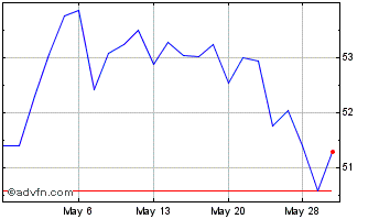 1 Month Great Southern Bancorp Chart
