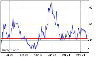 1 Year Great Southern Bancorp Chart