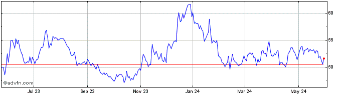 1 Year Great Southern Bancorp Share Price Chart