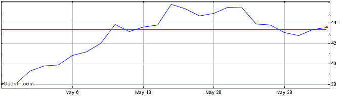 1 Month Halozyme Therapeutics Share Price Chart