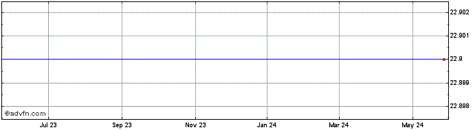 1 Year Inteliquent, Inc. Share Price Chart