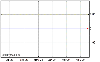 1 Year LJ International, Inc. (MM) Chart